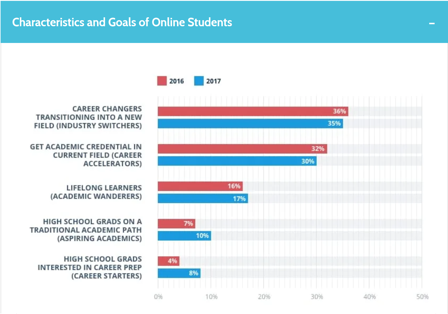 Characteristics and goals of online students: in 2016, 36% of students were career changers transitioning into a new field (industry switchers), 32% of students were aiming to get academic credential in current field (career accelerators), 16% were lifelong learners (academic wanderers), 7% were high school grads on a traditional academic path (aspiring academics) and 4% were high school grads interested in career prep (career starters). In 2017, 35% of students were career changers transitioning into a new field (industry switchers), 30% of students were aiming to get academic credential in current field (career accelerators), 17% were lifelong learners (academic wanderers), 10% were high school grads on a traditional academic path (aspiring academics) and 8% were high school grads interested in career prep (career starters)
